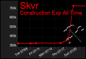 Total Graph of Skvr