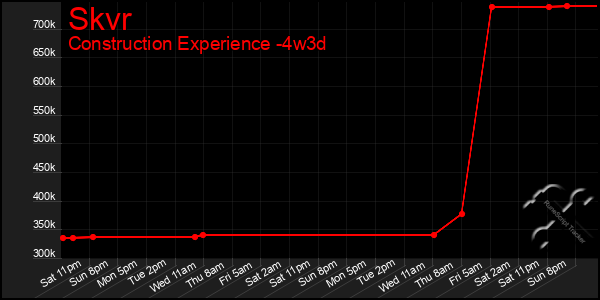 Last 31 Days Graph of Skvr