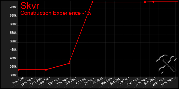 Last 7 Days Graph of Skvr