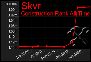 Total Graph of Skvr