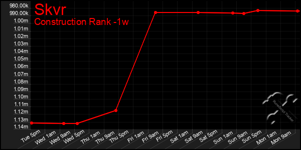 Last 7 Days Graph of Skvr