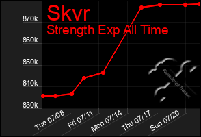 Total Graph of Skvr