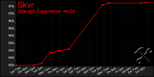 Last 31 Days Graph of Skvr