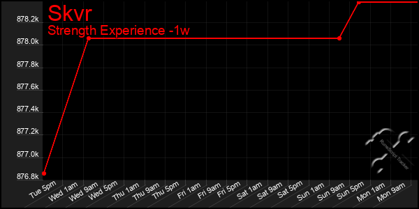 Last 7 Days Graph of Skvr