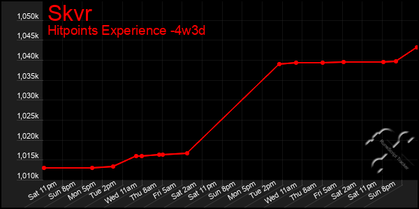 Last 31 Days Graph of Skvr