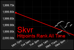 Total Graph of Skvr