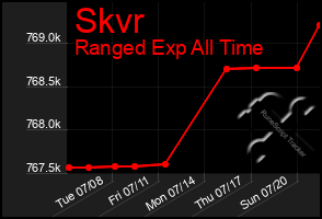 Total Graph of Skvr