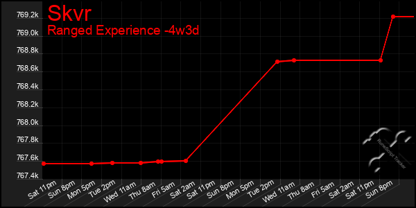 Last 31 Days Graph of Skvr