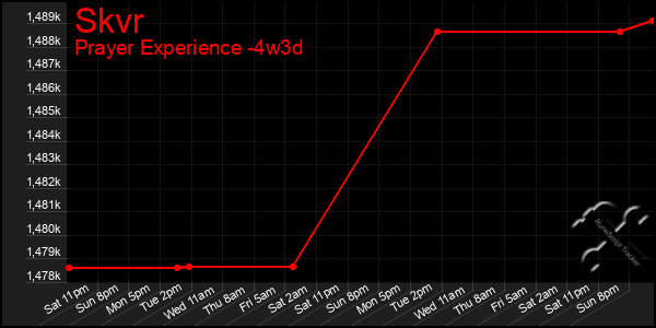 Last 31 Days Graph of Skvr