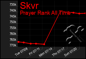 Total Graph of Skvr