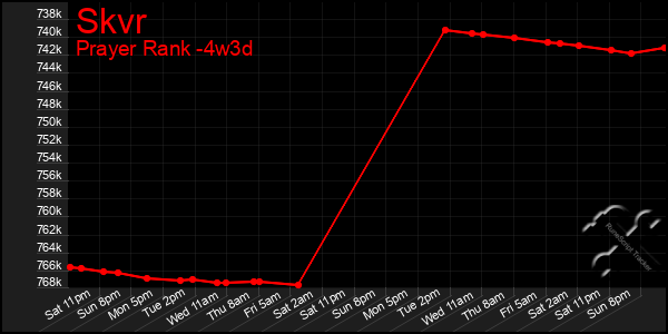 Last 31 Days Graph of Skvr