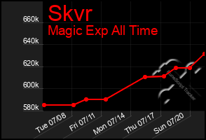 Total Graph of Skvr