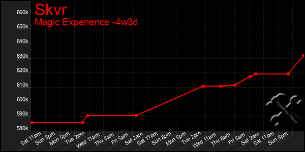 Last 31 Days Graph of Skvr