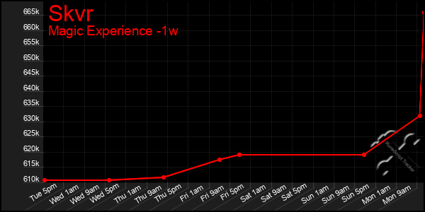 Last 7 Days Graph of Skvr