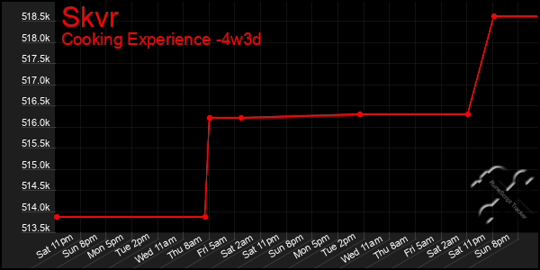 Last 31 Days Graph of Skvr