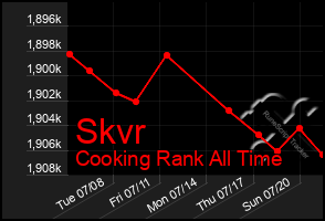 Total Graph of Skvr