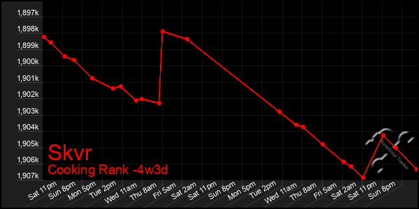 Last 31 Days Graph of Skvr