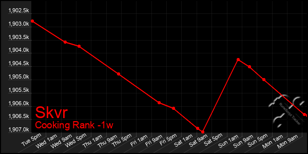 Last 7 Days Graph of Skvr