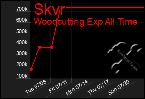 Total Graph of Skvr