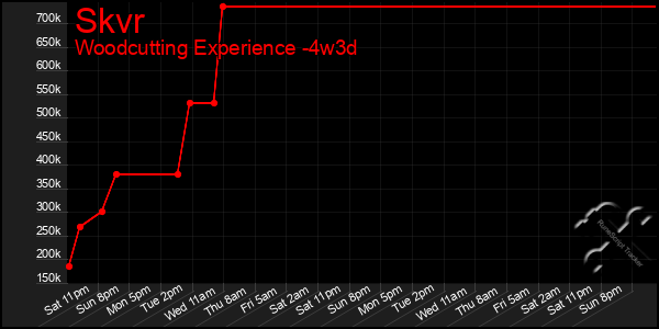 Last 31 Days Graph of Skvr