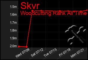 Total Graph of Skvr