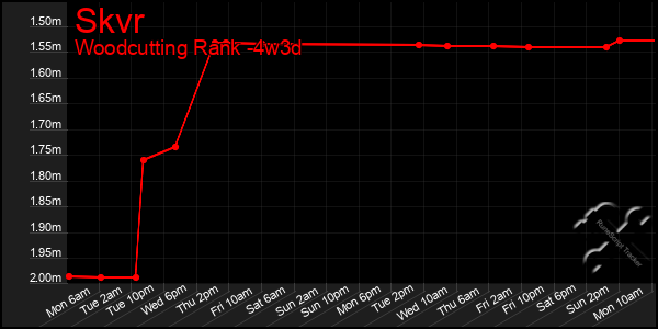 Last 31 Days Graph of Skvr