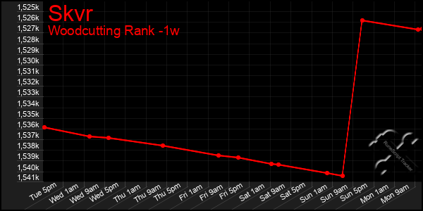 Last 7 Days Graph of Skvr