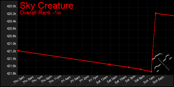 1 Week Graph of Sky Creature