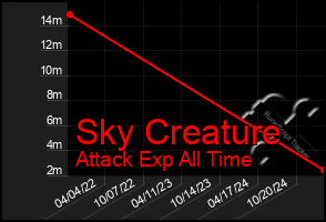 Total Graph of Sky Creature