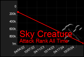 Total Graph of Sky Creature