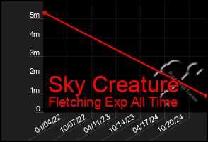 Total Graph of Sky Creature