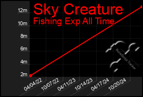 Total Graph of Sky Creature