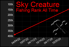 Total Graph of Sky Creature