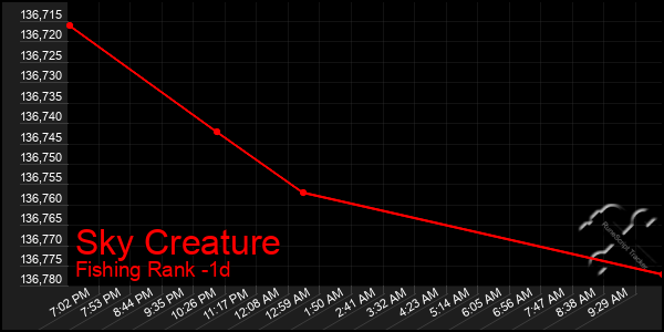 Last 24 Hours Graph of Sky Creature