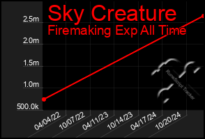 Total Graph of Sky Creature