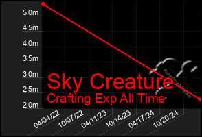 Total Graph of Sky Creature