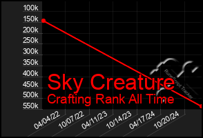 Total Graph of Sky Creature