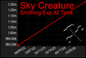 Total Graph of Sky Creature