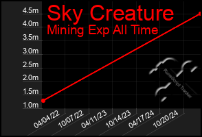 Total Graph of Sky Creature