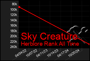 Total Graph of Sky Creature