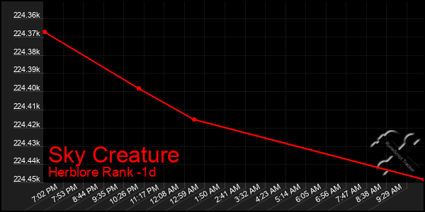 Last 24 Hours Graph of Sky Creature