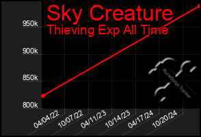 Total Graph of Sky Creature