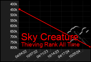 Total Graph of Sky Creature