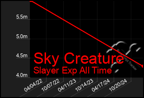 Total Graph of Sky Creature