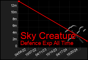 Total Graph of Sky Creature