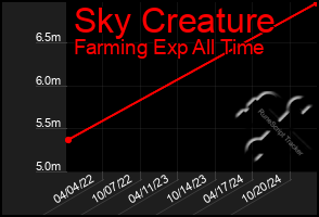 Total Graph of Sky Creature