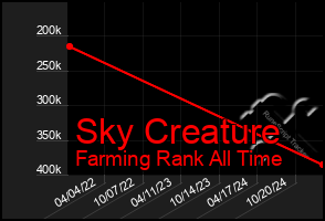 Total Graph of Sky Creature