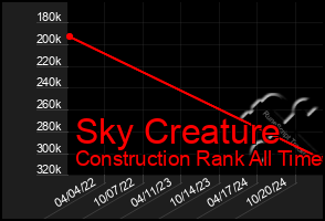 Total Graph of Sky Creature