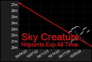 Total Graph of Sky Creature