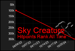 Total Graph of Sky Creature